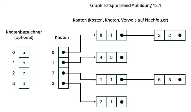 Klassisches Graph-Modell