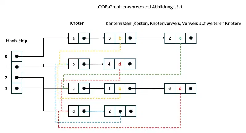 OOP-Modell des Graphen