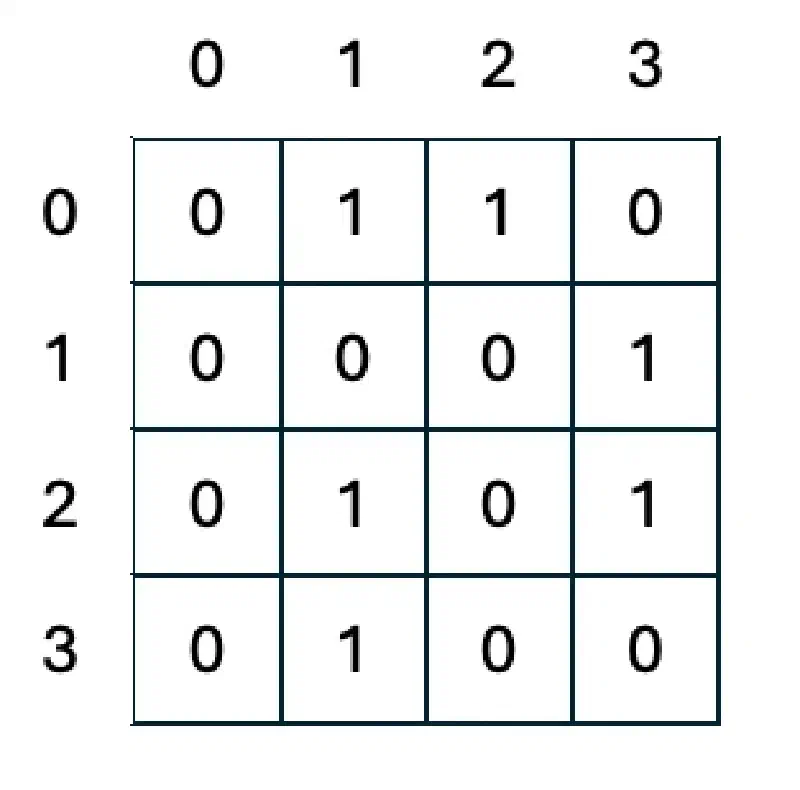 Ungerichtete Adjazenzmatrix