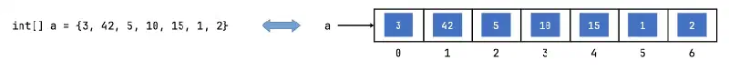 Speicherbild eines Arrays