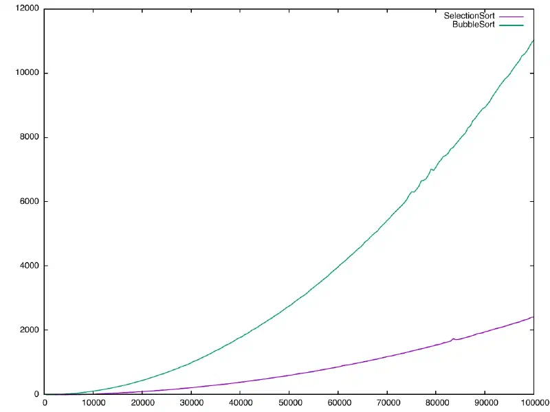 BubbleSort vs. SelectionSort (500/100000/500)