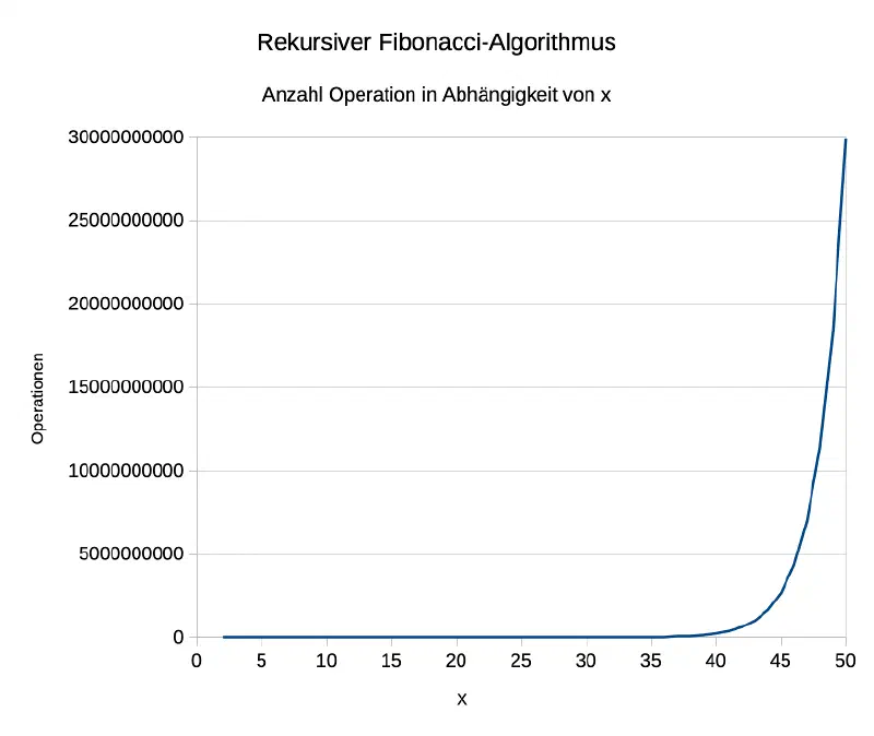 Anzahl der Operationen in Abhängigkeit von x (rekursiver Algorithmus)