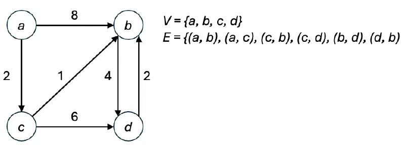 Gerichteter Graph