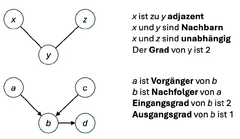 Begriffe an Beispielgraphen