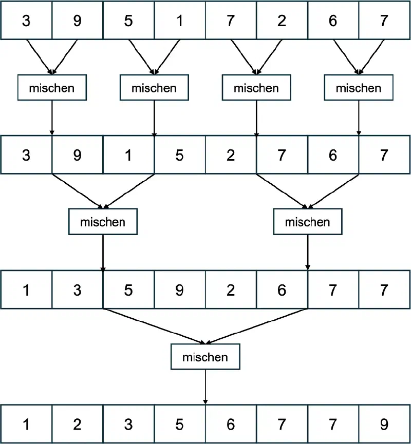 Visualisierung des Teilens und Mischens beim MergeSort