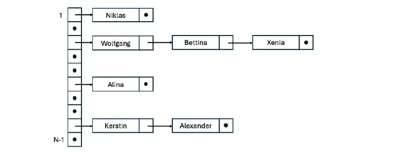 Schema des offenen Hashings