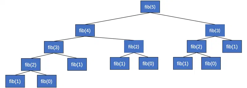 Aufrufbaum für fibonacci(5)